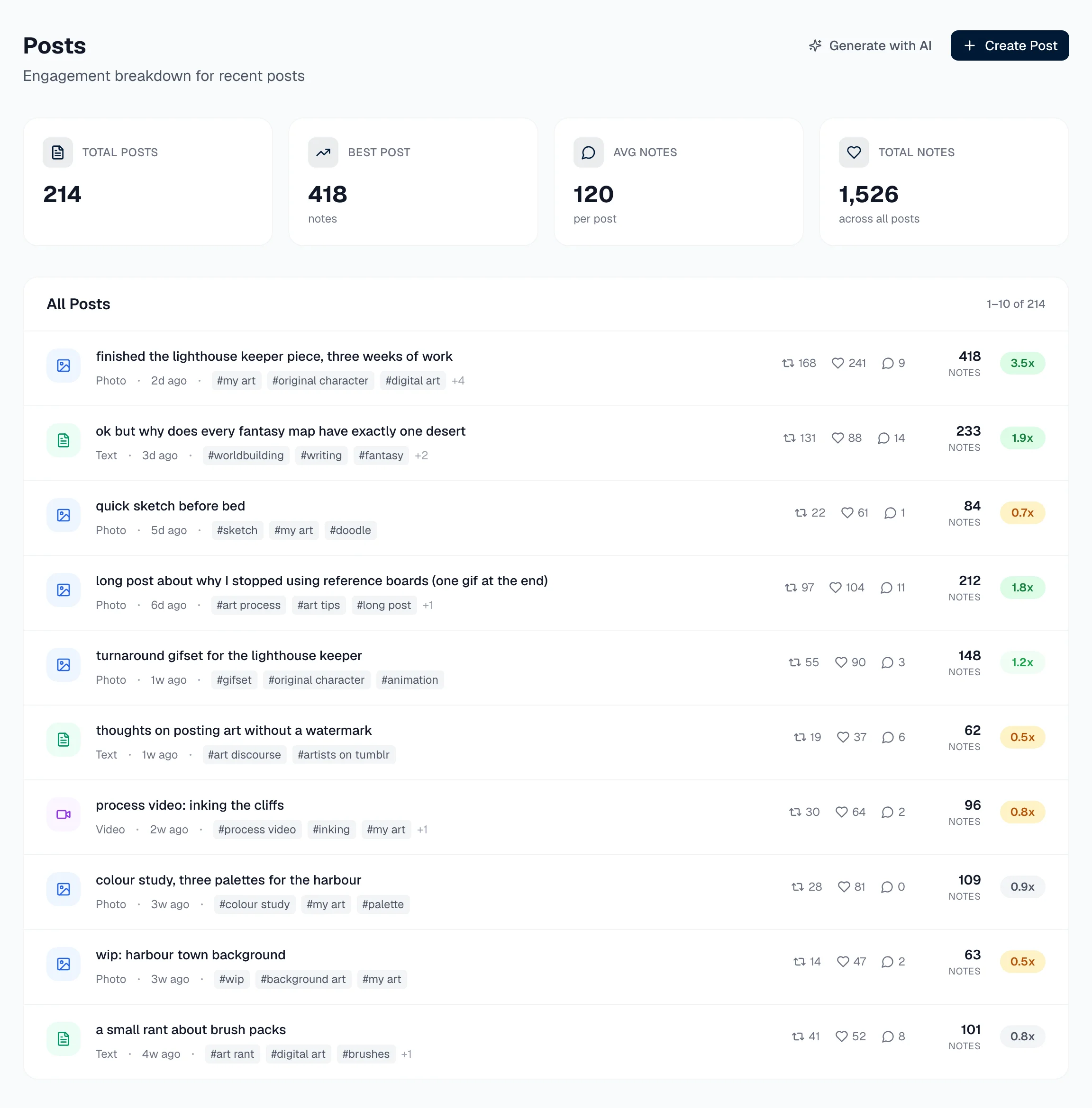 Rebloq Tumblr post list showing each post's type with its reblog, like, reply and note counts, and how it compares to the blog's average